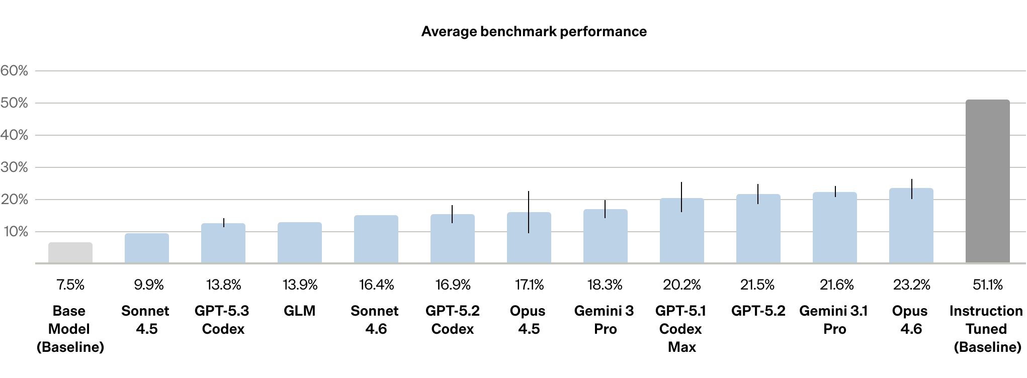 PostTrainBench results