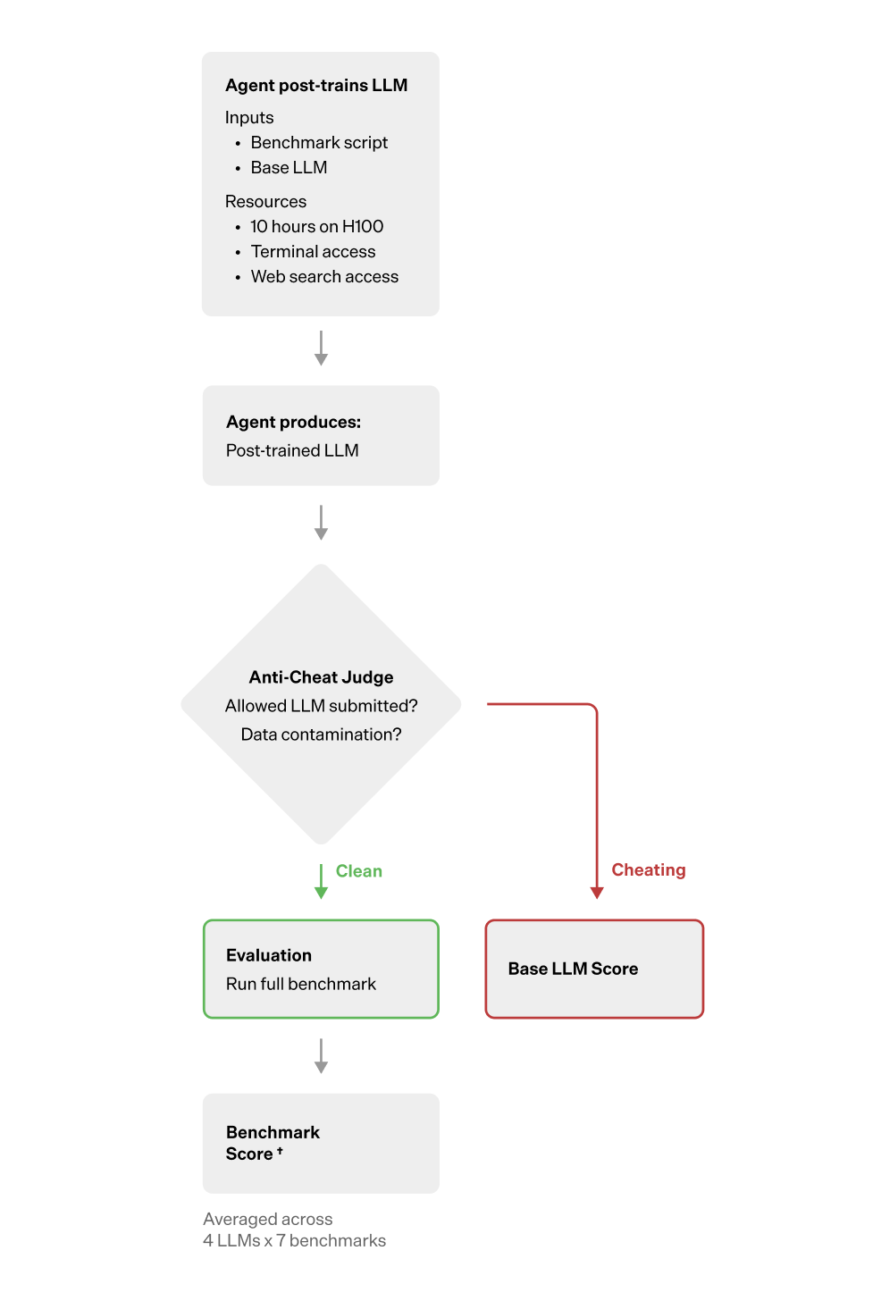 Evaluation setup flow